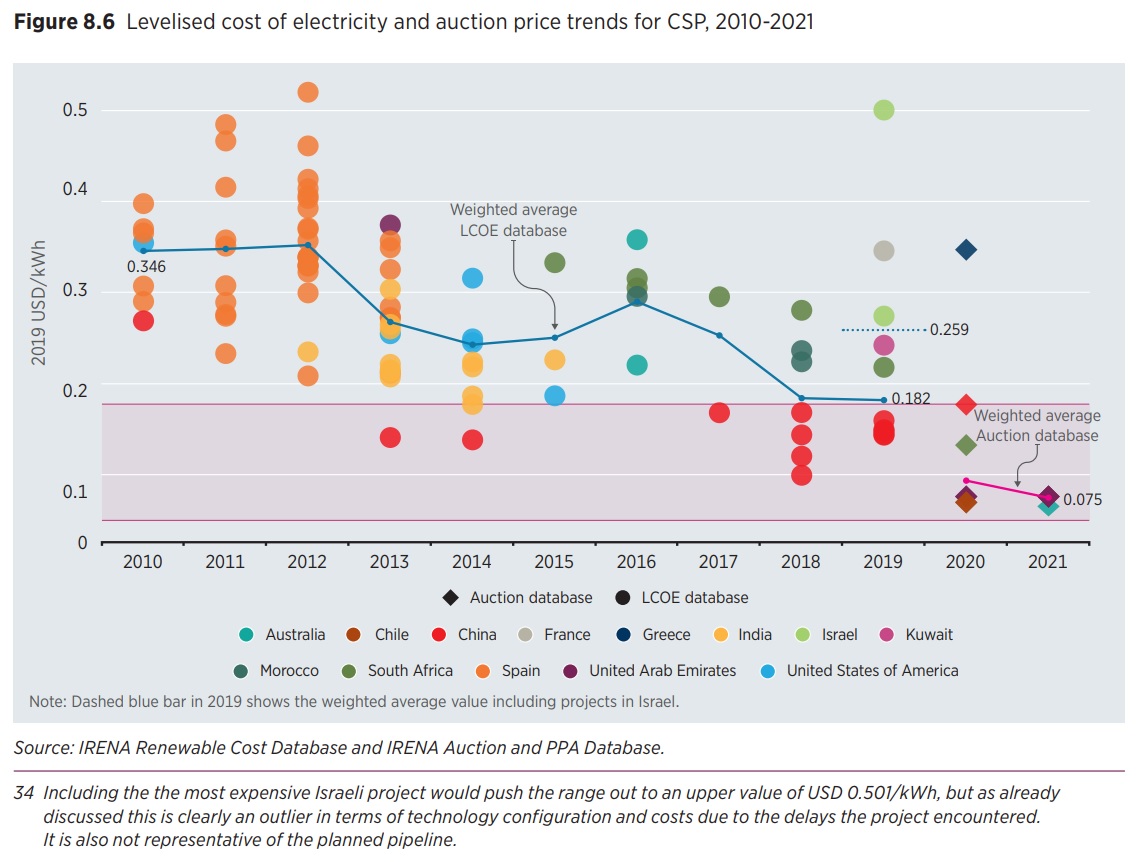 https://newenergy-production-assets.s3.eu-west-2.amazonaws.com/levelised_cost_of_energy_of_csp_plants_and_auction_price_trends_irena_power_generation_costs_2019_report_june_2020.jpg